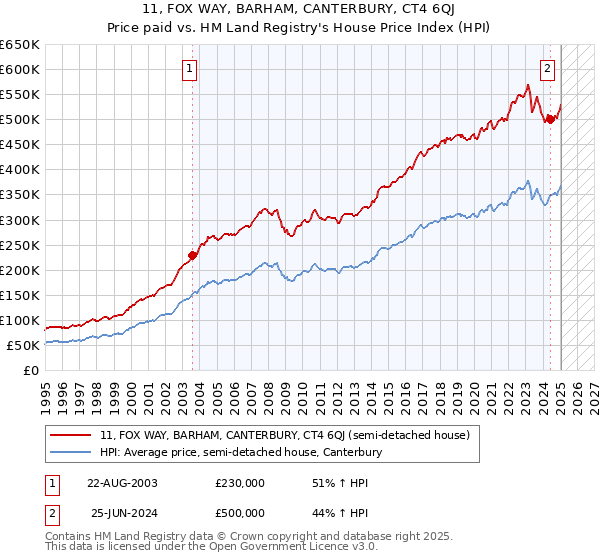11, FOX WAY, BARHAM, CANTERBURY, CT4 6QJ: Price paid vs HM Land Registry's House Price Index