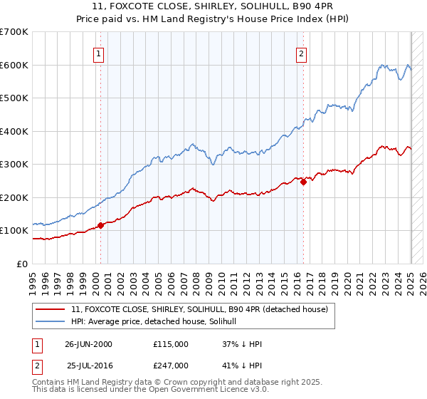 11, FOXCOTE CLOSE, SHIRLEY, SOLIHULL, B90 4PR: Price paid vs HM Land Registry's House Price Index