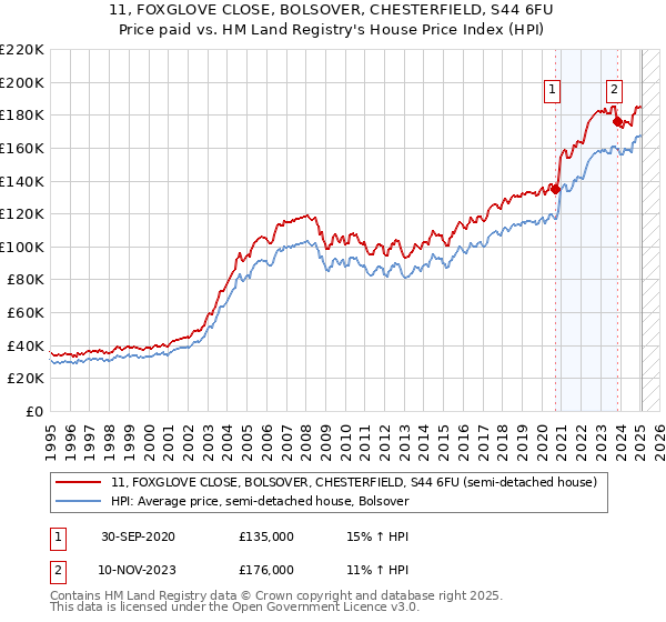 11, FOXGLOVE CLOSE, BOLSOVER, CHESTERFIELD, S44 6FU: Price paid vs HM Land Registry's House Price Index