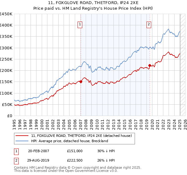 11, FOXGLOVE ROAD, THETFORD, IP24 2XE: Price paid vs HM Land Registry's House Price Index