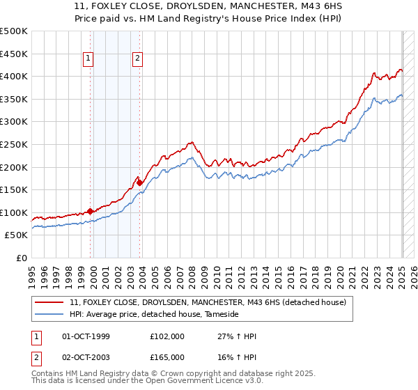 11, FOXLEY CLOSE, DROYLSDEN, MANCHESTER, M43 6HS: Price paid vs HM Land Registry's House Price Index