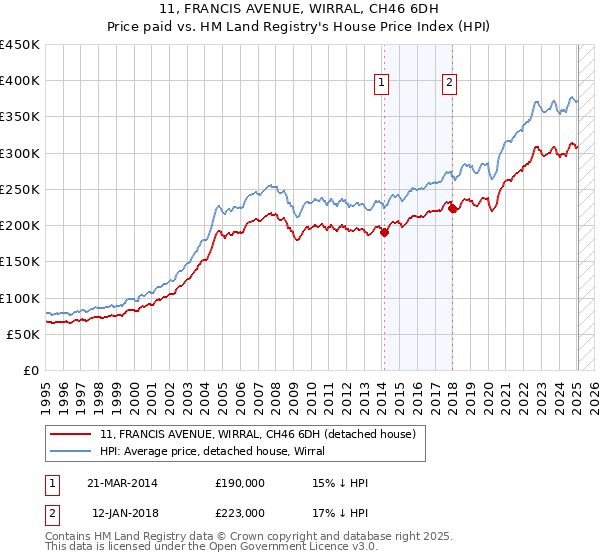 11, FRANCIS AVENUE, WIRRAL, CH46 6DH: Price paid vs HM Land Registry's House Price Index