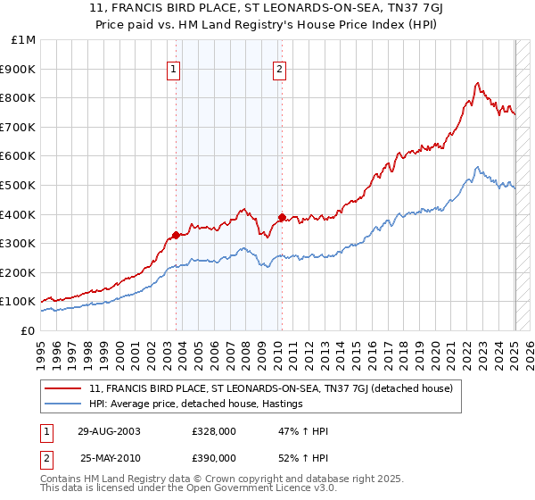 11, FRANCIS BIRD PLACE, ST LEONARDS-ON-SEA, TN37 7GJ: Price paid vs HM Land Registry's House Price Index