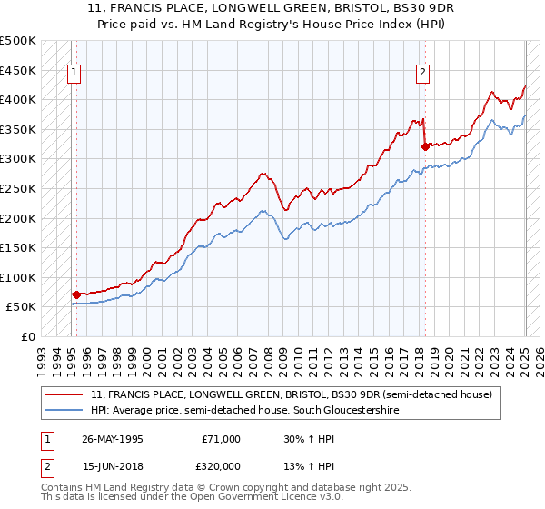 11, FRANCIS PLACE, LONGWELL GREEN, BRISTOL, BS30 9DR: Price paid vs HM Land Registry's House Price Index