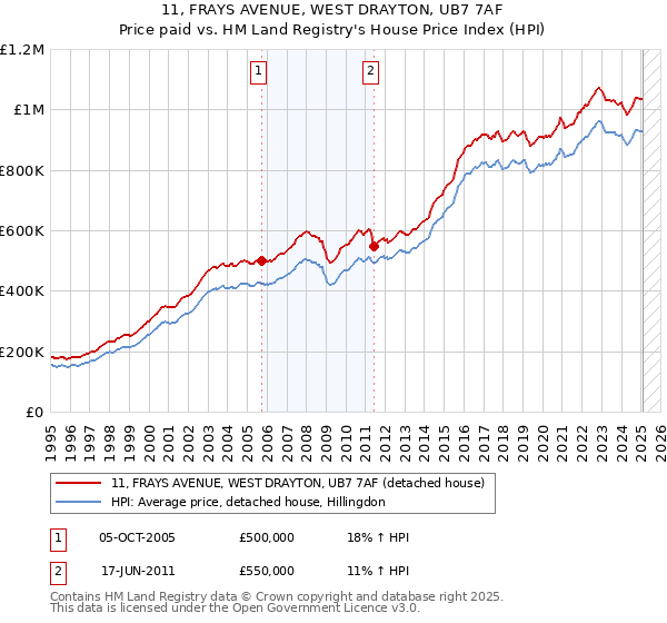 11, FRAYS AVENUE, WEST DRAYTON, UB7 7AF: Price paid vs HM Land Registry's House Price Index