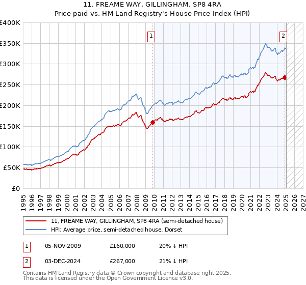 11, FREAME WAY, GILLINGHAM, SP8 4RA: Price paid vs HM Land Registry's House Price Index