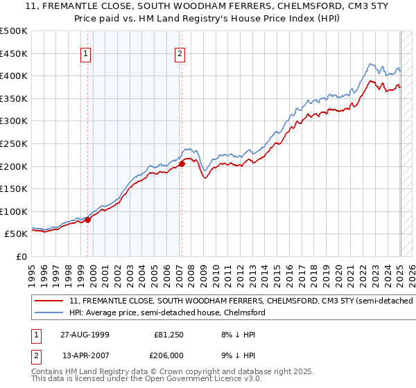 11, FREMANTLE CLOSE, SOUTH WOODHAM FERRERS, CHELMSFORD, CM3 5TY: Price paid vs HM Land Registry's House Price Index