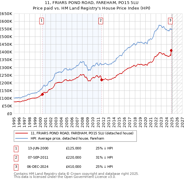 11, FRIARS POND ROAD, FAREHAM, PO15 5LU: Price paid vs HM Land Registry's House Price Index