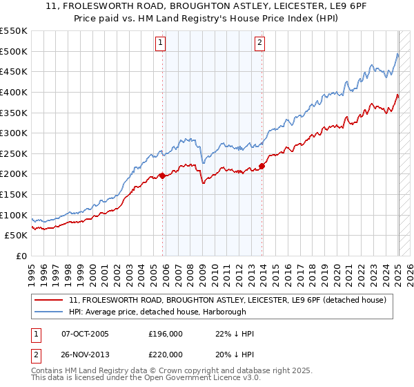 11, FROLESWORTH ROAD, BROUGHTON ASTLEY, LEICESTER, LE9 6PF: Price paid vs HM Land Registry's House Price Index