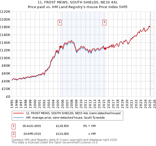 11, FROST MEWS, SOUTH SHIELDS, NE33 4AL: Price paid vs HM Land Registry's House Price Index