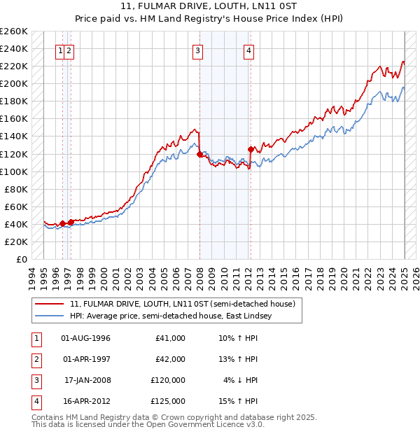 11, FULMAR DRIVE, LOUTH, LN11 0ST: Price paid vs HM Land Registry's House Price Index