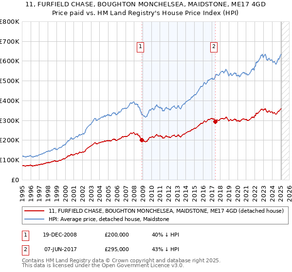 11, FURFIELD CHASE, BOUGHTON MONCHELSEA, MAIDSTONE, ME17 4GD: Price paid vs HM Land Registry's House Price Index