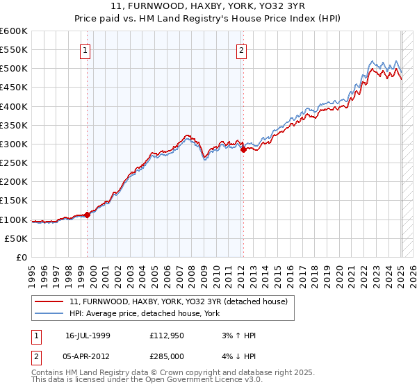 11, FURNWOOD, HAXBY, YORK, YO32 3YR: Price paid vs HM Land Registry's House Price Index