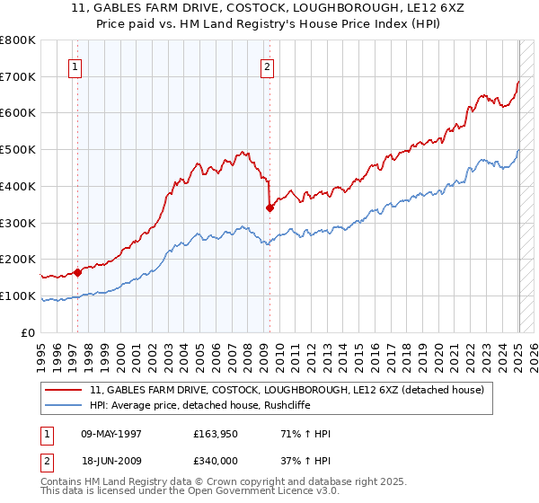 11, GABLES FARM DRIVE, COSTOCK, LOUGHBOROUGH, LE12 6XZ: Price paid vs HM Land Registry's House Price Index