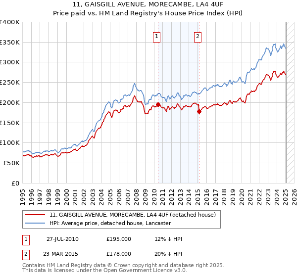 11, GAISGILL AVENUE, MORECAMBE, LA4 4UF: Price paid vs HM Land Registry's House Price Index