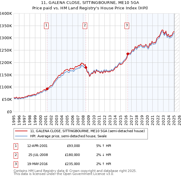 11, GALENA CLOSE, SITTINGBOURNE, ME10 5GA: Price paid vs HM Land Registry's House Price Index