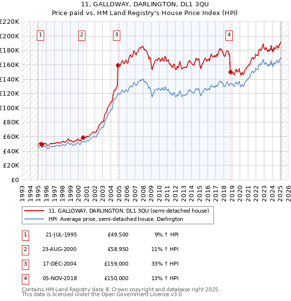 11, GALLOWAY, DARLINGTON, DL1 3QU: Price paid vs HM Land Registry's House Price Index