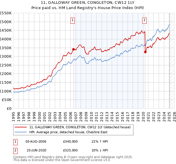 11, GALLOWAY GREEN, CONGLETON, CW12 1LY: Price paid vs HM Land Registry's House Price Index