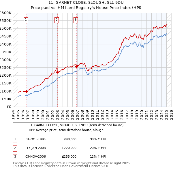 11, GARNET CLOSE, SLOUGH, SL1 9DU: Price paid vs HM Land Registry's House Price Index