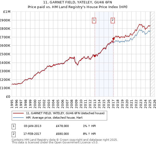 11, GARNET FIELD, YATELEY, GU46 6FN: Price paid vs HM Land Registry's House Price Index