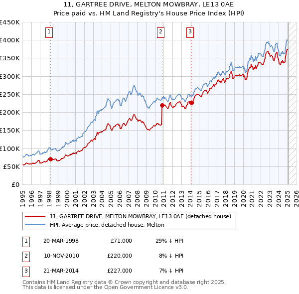 11, GARTREE DRIVE, MELTON MOWBRAY, LE13 0AE: Price paid vs HM Land Registry's House Price Index