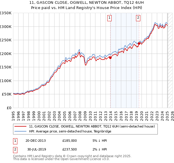 11, GASCON CLOSE, OGWELL, NEWTON ABBOT, TQ12 6UH: Price paid vs HM Land Registry's House Price Index