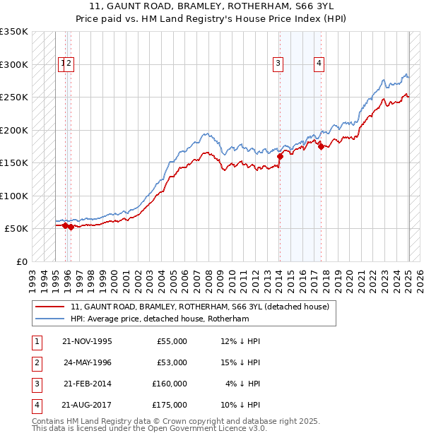 11, GAUNT ROAD, BRAMLEY, ROTHERHAM, S66 3YL: Price paid vs HM Land Registry's House Price Index