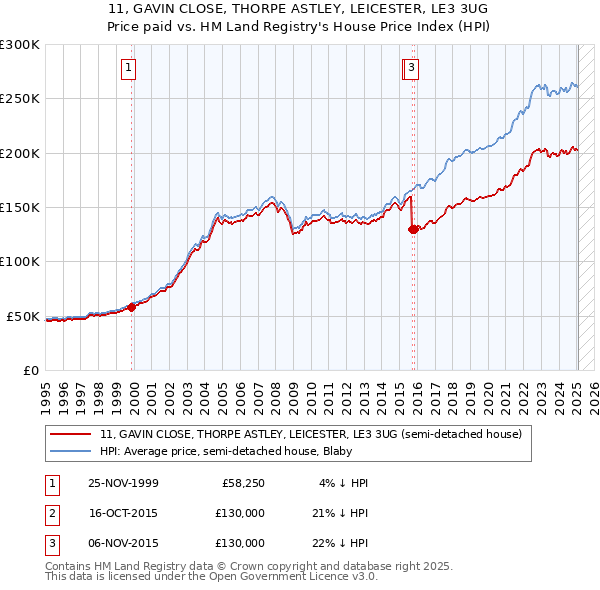 11, GAVIN CLOSE, THORPE ASTLEY, LEICESTER, LE3 3UG: Price paid vs HM Land Registry's House Price Index
