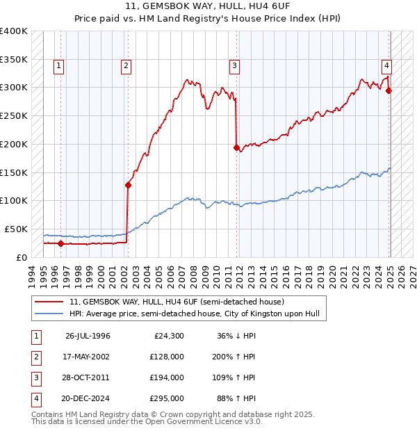 11, GEMSBOK WAY, HULL, HU4 6UF: Price paid vs HM Land Registry's House Price Index