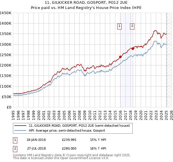 11, GILKICKER ROAD, GOSPORT, PO12 2UE: Price paid vs HM Land Registry's House Price Index