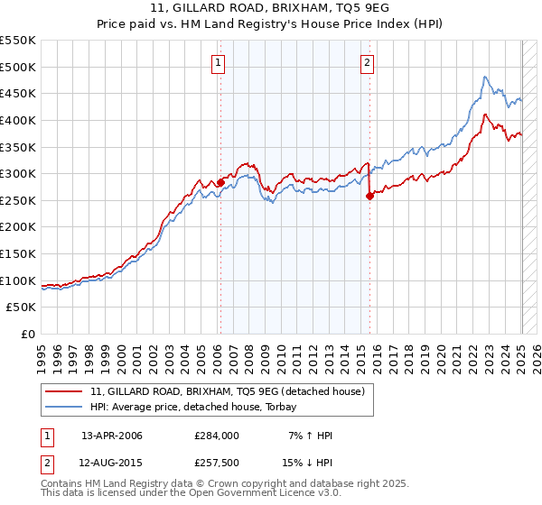 11, GILLARD ROAD, BRIXHAM, TQ5 9EG: Price paid vs HM Land Registry's House Price Index