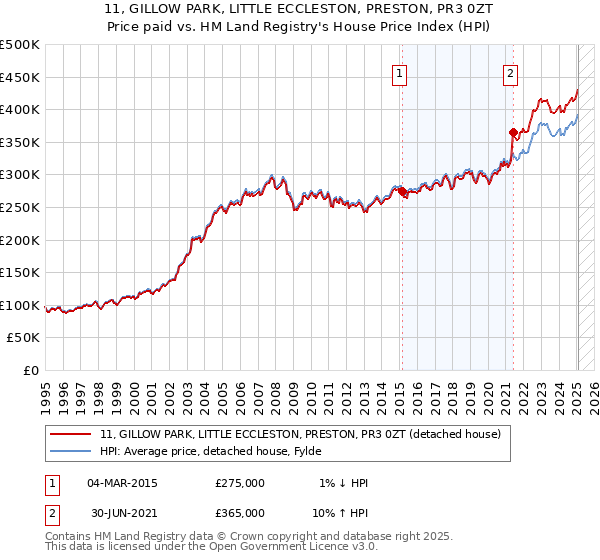 11, GILLOW PARK, LITTLE ECCLESTON, PRESTON, PR3 0ZT: Price paid vs HM Land Registry's House Price Index