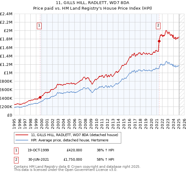 11, GILLS HILL, RADLETT, WD7 8DA: Price paid vs HM Land Registry's House Price Index