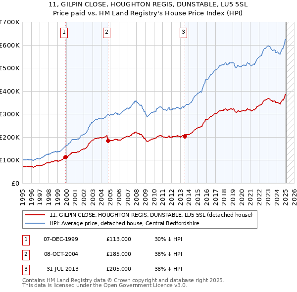 11, GILPIN CLOSE, HOUGHTON REGIS, DUNSTABLE, LU5 5SL: Price paid vs HM Land Registry's House Price Index