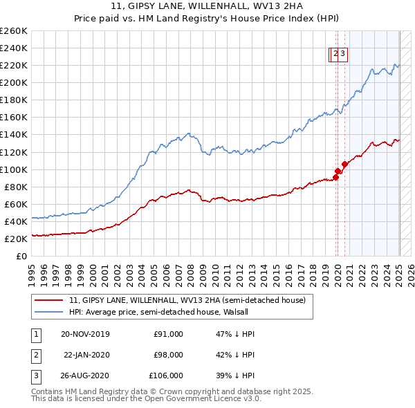11, GIPSY LANE, WILLENHALL, WV13 2HA: Price paid vs HM Land Registry's House Price Index