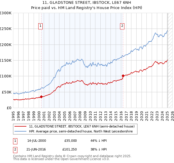 11, GLADSTONE STREET, IBSTOCK, LE67 6NH: Price paid vs HM Land Registry's House Price Index