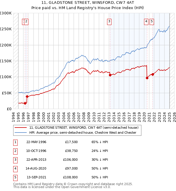 11, GLADSTONE STREET, WINSFORD, CW7 4AT: Price paid vs HM Land Registry's House Price Index