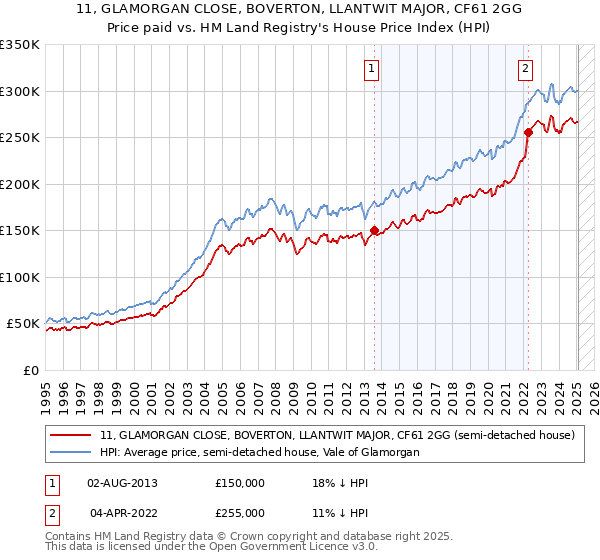 11, GLAMORGAN CLOSE, BOVERTON, LLANTWIT MAJOR, CF61 2GG: Price paid vs HM Land Registry's House Price Index
