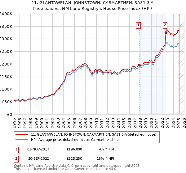 11, GLANTAWELAN, JOHNSTOWN, CARMARTHEN, SA31 3JA: Price paid vs HM Land Registry's House Price Index