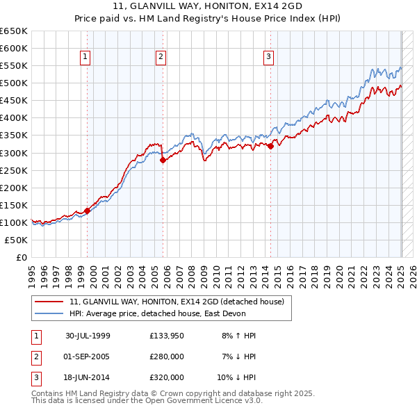 11, GLANVILL WAY, HONITON, EX14 2GD: Price paid vs HM Land Registry's House Price Index