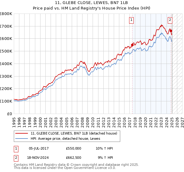 11, GLEBE CLOSE, LEWES, BN7 1LB: Price paid vs HM Land Registry's House Price Index
