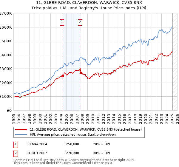 11, GLEBE ROAD, CLAVERDON, WARWICK, CV35 8NX: Price paid vs HM Land Registry's House Price Index