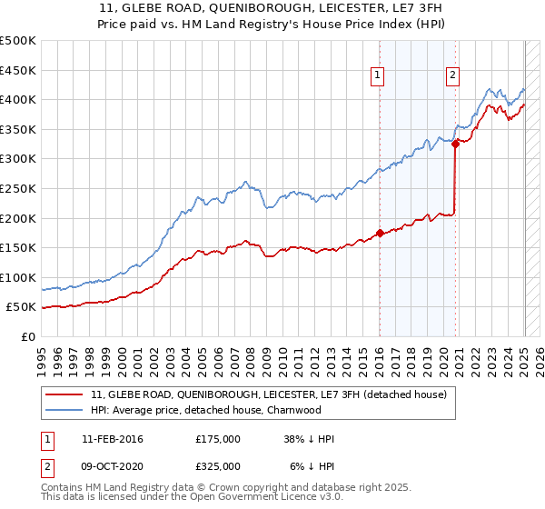 11, GLEBE ROAD, QUENIBOROUGH, LEICESTER, LE7 3FH: Price paid vs HM Land Registry's House Price Index