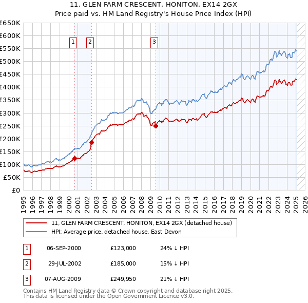 11, GLEN FARM CRESCENT, HONITON, EX14 2GX: Price paid vs HM Land Registry's House Price Index