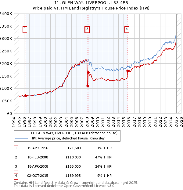 11, GLEN WAY, LIVERPOOL, L33 4EB: Price paid vs HM Land Registry's House Price Index