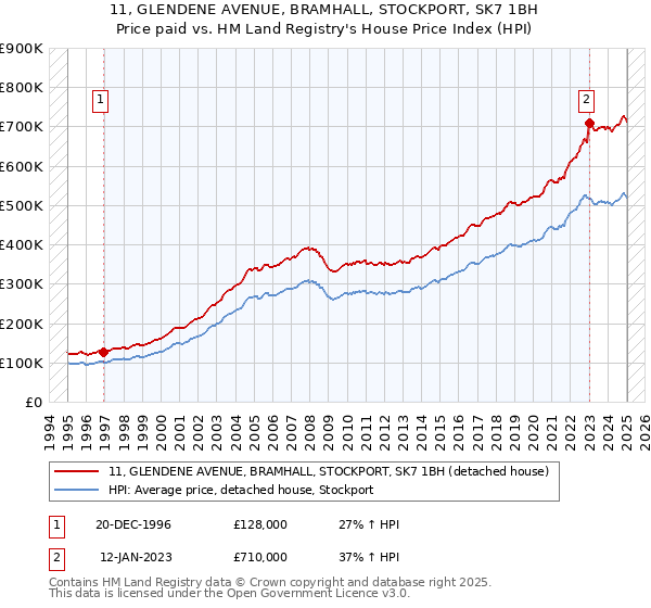 11, GLENDENE AVENUE, BRAMHALL, STOCKPORT, SK7 1BH: Price paid vs HM Land Registry's House Price Index