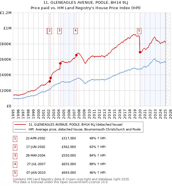 11, GLENEAGLES AVENUE, POOLE, BH14 9LJ: Price paid vs HM Land Registry's House Price Index