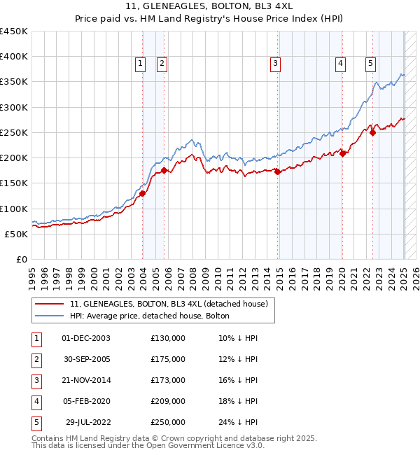 11, GLENEAGLES, BOLTON, BL3 4XL: Price paid vs HM Land Registry's House Price Index