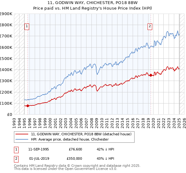 11, GODWIN WAY, CHICHESTER, PO18 8BW: Price paid vs HM Land Registry's House Price Index
