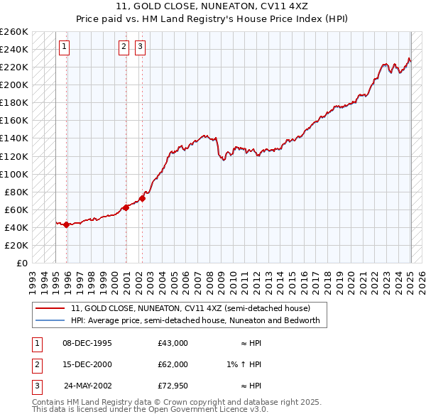 11, GOLD CLOSE, NUNEATON, CV11 4XZ: Price paid vs HM Land Registry's House Price Index